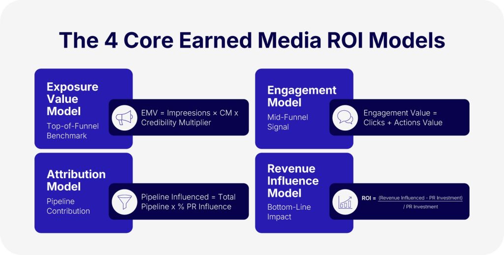 Earned Media Measurement models